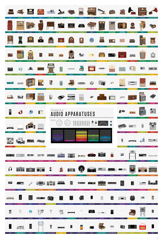 Pop Chart Lab --> Design + Data = Delight --> The Advance of Audio Apparatuses