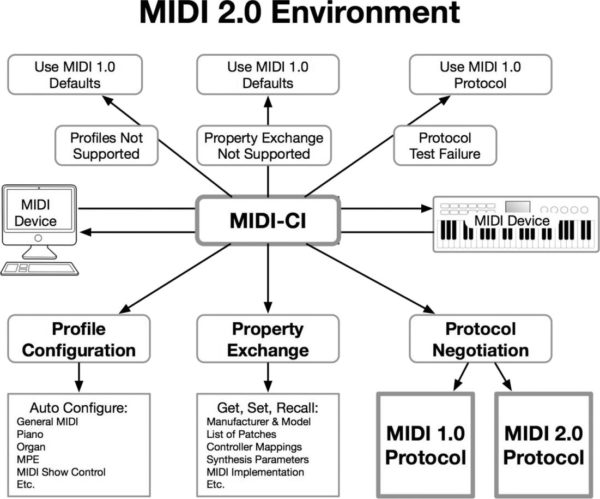 MIDI 2.0 Environment